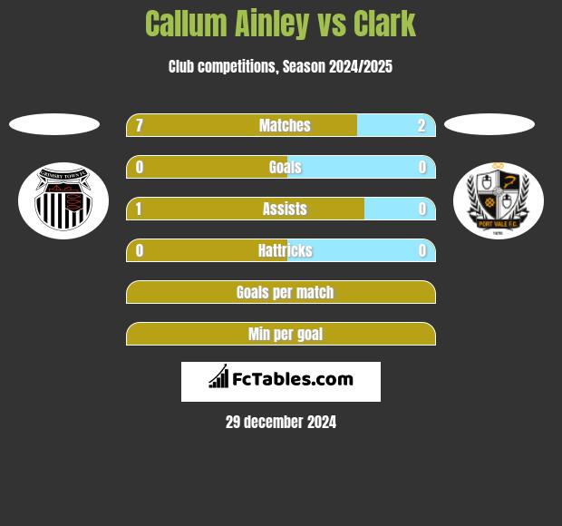 Callum Ainley vs Clark h2h player stats