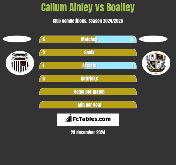 Callum Ainley vs Boaitey h2h player stats