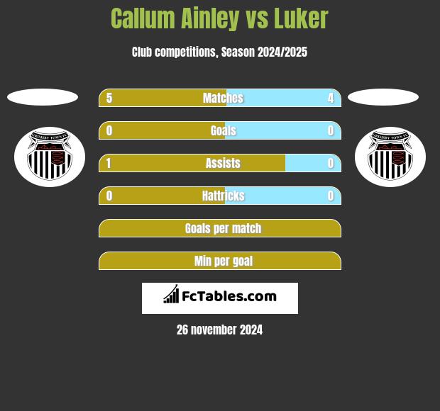 Callum Ainley vs Luker h2h player stats