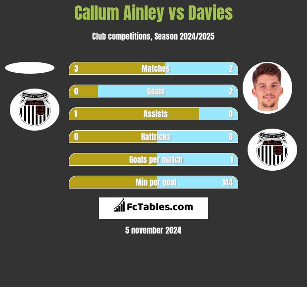 Callum Ainley vs Davies h2h player stats