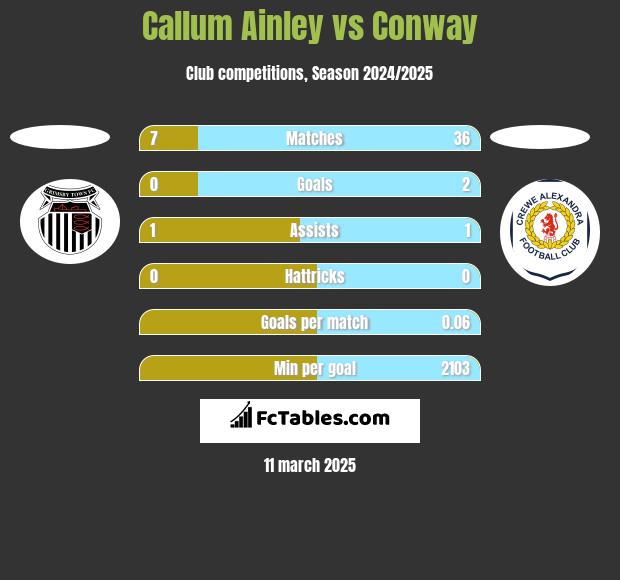 Callum Ainley vs Conway h2h player stats