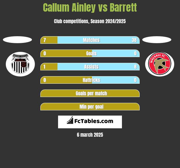 Callum Ainley vs Barrett h2h player stats