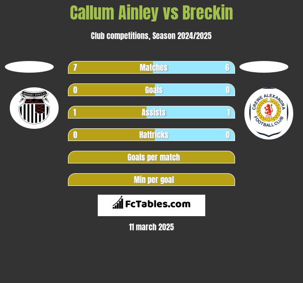 Callum Ainley vs Breckin h2h player stats