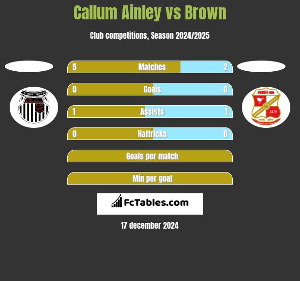 Callum Ainley vs Brown h2h player stats