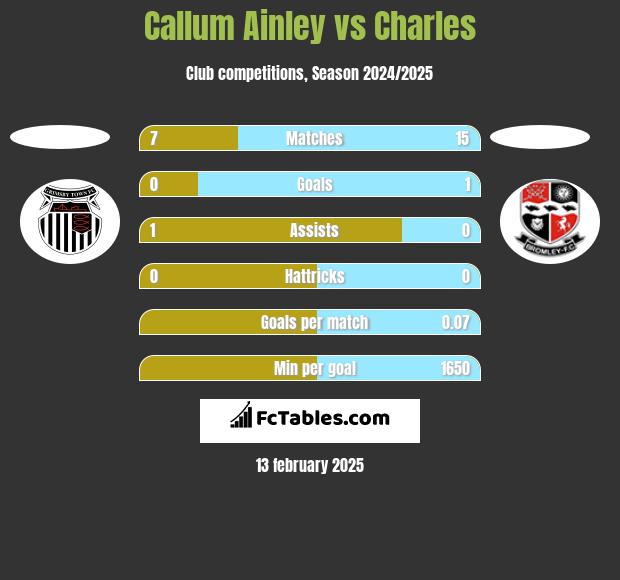 Callum Ainley vs Charles h2h player stats