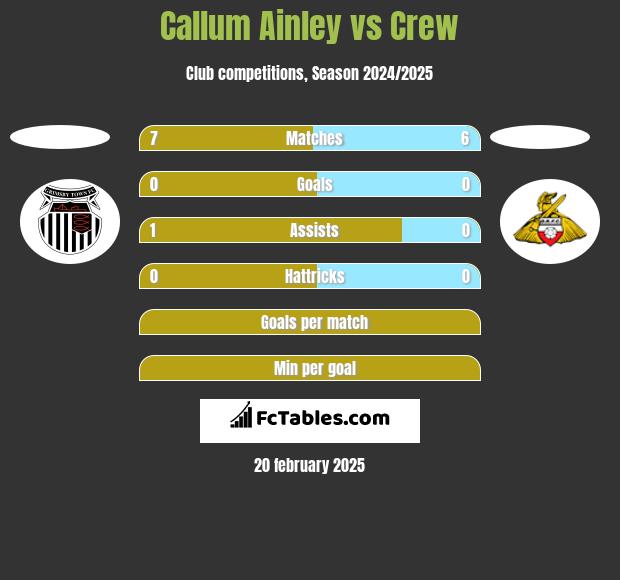 Callum Ainley vs Crew h2h player stats