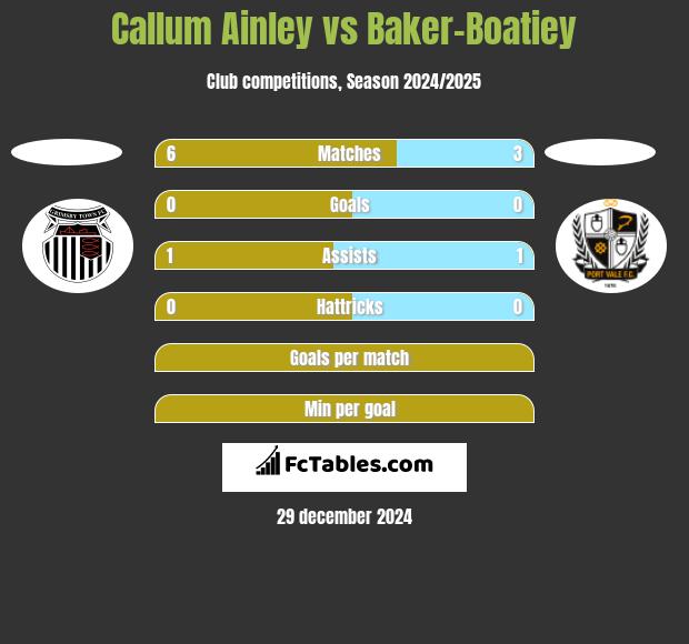 Callum Ainley vs Baker-Boatiey h2h player stats