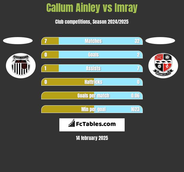 Callum Ainley vs Imray h2h player stats