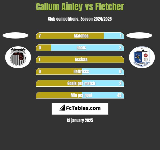 Callum Ainley vs Fletcher h2h player stats