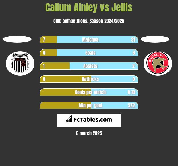 Callum Ainley vs Jellis h2h player stats