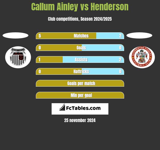 Callum Ainley vs Henderson h2h player stats