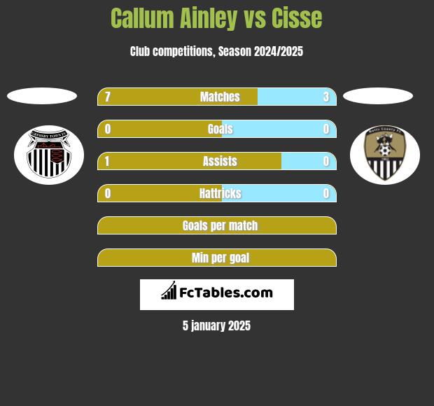 Callum Ainley vs Cisse h2h player stats