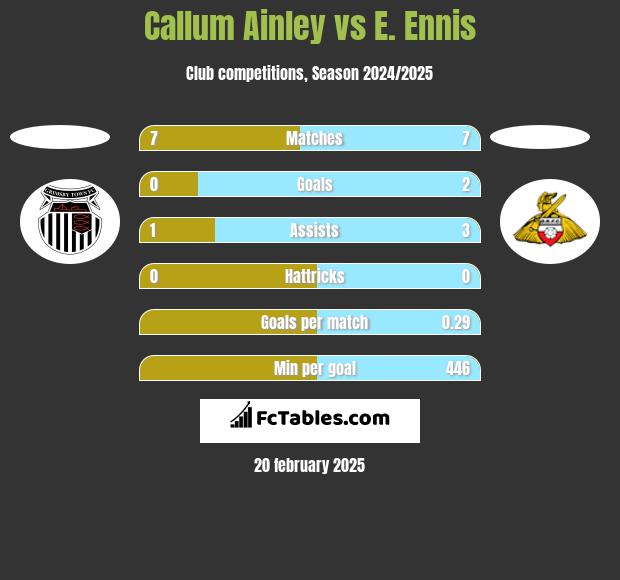 Callum Ainley vs E. Ennis h2h player stats