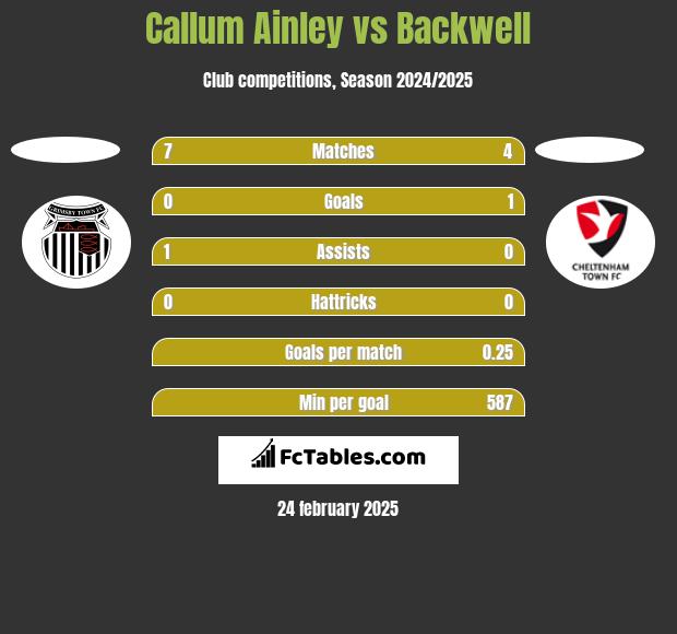 Callum Ainley vs Backwell h2h player stats