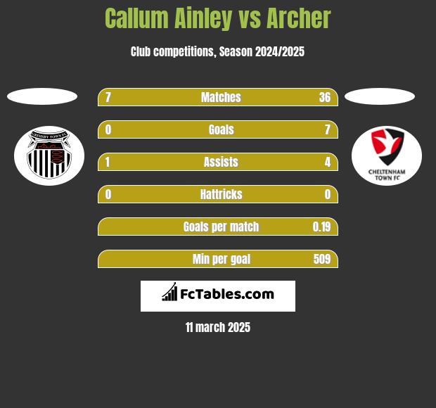 Callum Ainley vs Archer h2h player stats