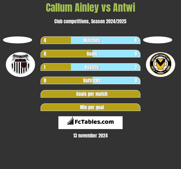 Callum Ainley vs Antwi h2h player stats