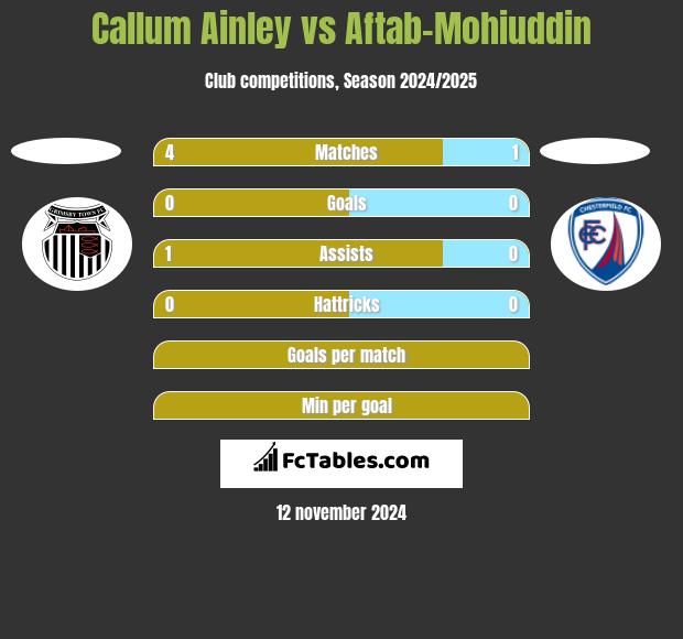 Callum Ainley vs Aftab-Mohiuddin h2h player stats