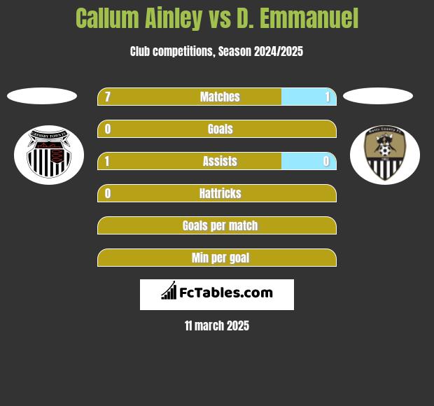 Callum Ainley vs D. Emmanuel h2h player stats