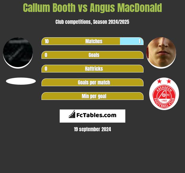 Callum Booth vs Angus MacDonald h2h player stats