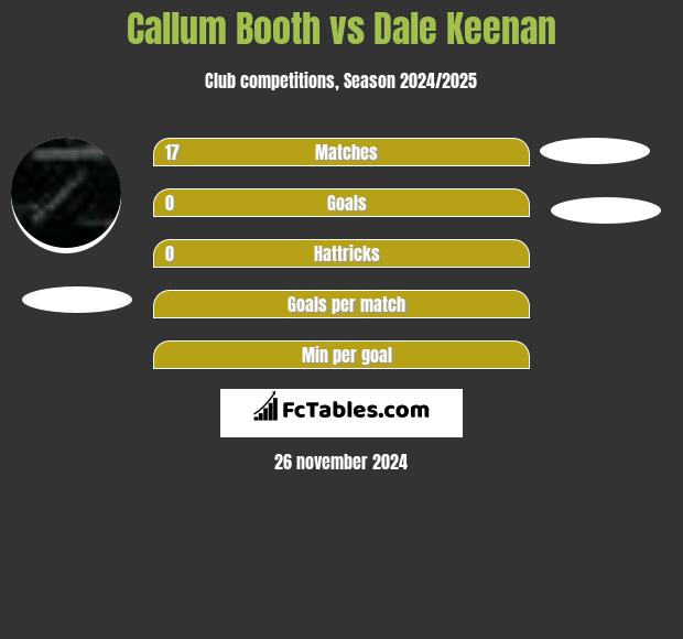 Callum Booth vs Dale Keenan h2h player stats