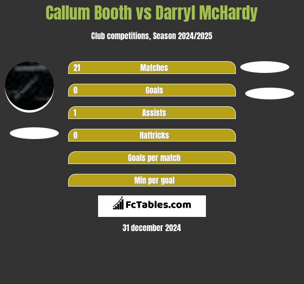 Callum Booth vs Darryl McHardy h2h player stats