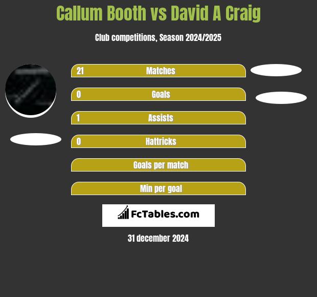 Callum Booth vs David A Craig h2h player stats