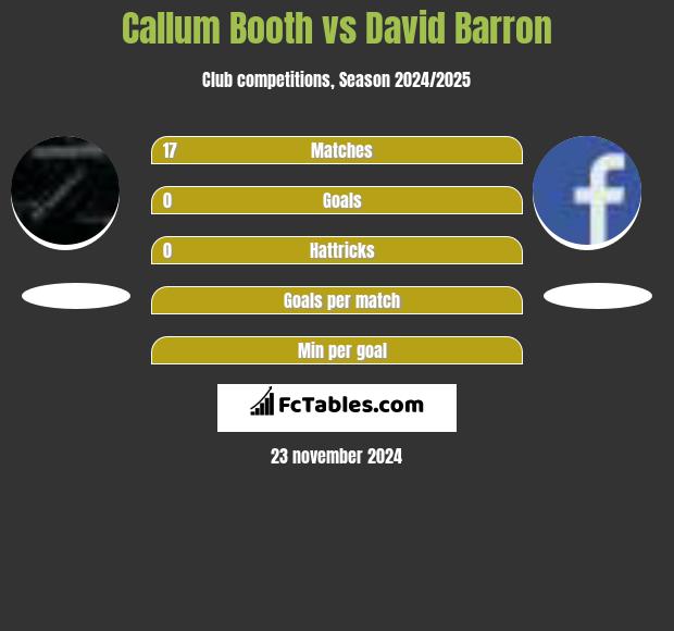 Callum Booth vs David Barron h2h player stats