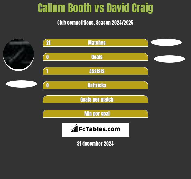 Callum Booth vs David Craig h2h player stats