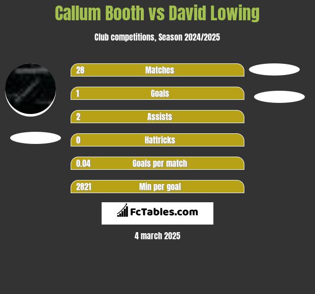 Callum Booth vs David Lowing h2h player stats