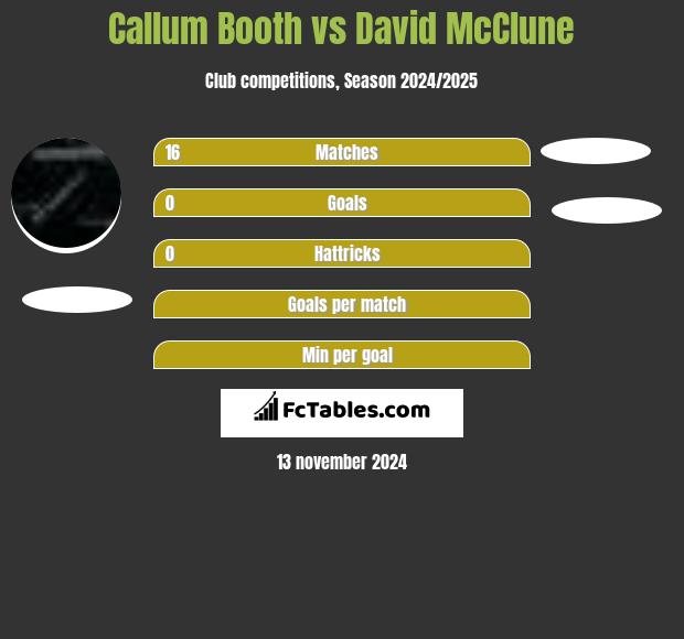 Callum Booth vs David McClune h2h player stats