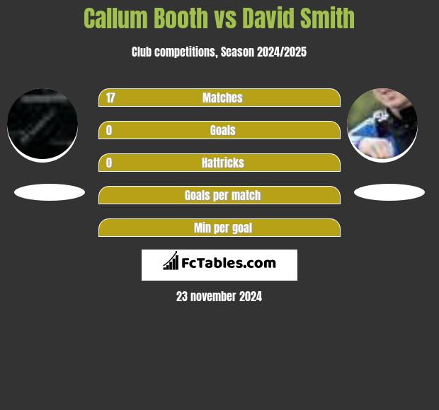 Callum Booth vs David Smith h2h player stats