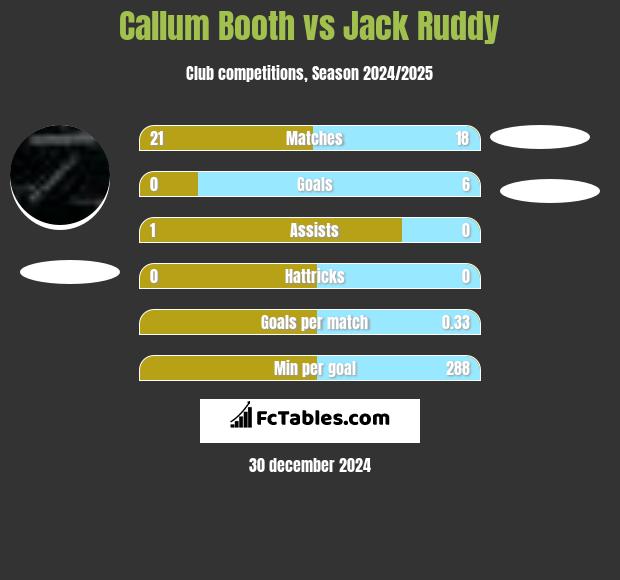 Callum Booth vs Jack Ruddy h2h player stats