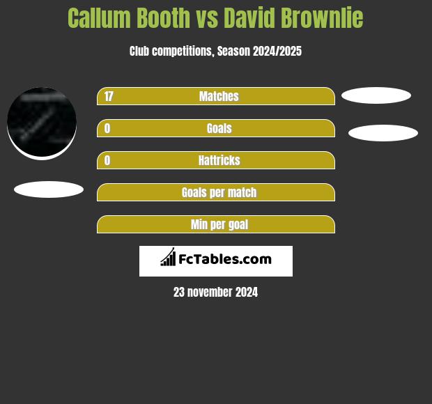 Callum Booth vs David Brownlie h2h player stats