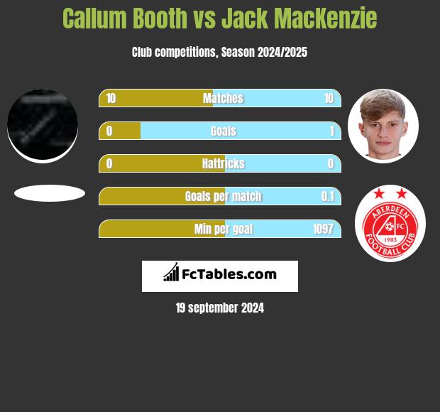 Callum Booth vs Jack MacKenzie h2h player stats