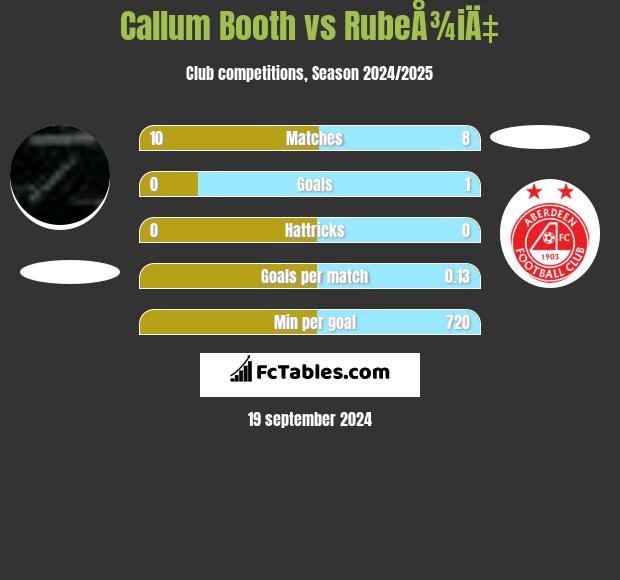 Callum Booth vs RubeÅ¾iÄ‡ h2h player stats