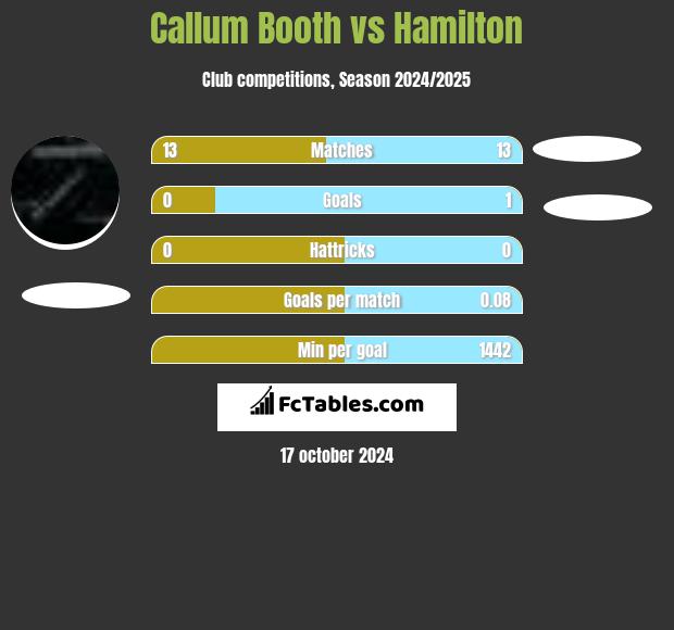 Callum Booth vs Hamilton h2h player stats