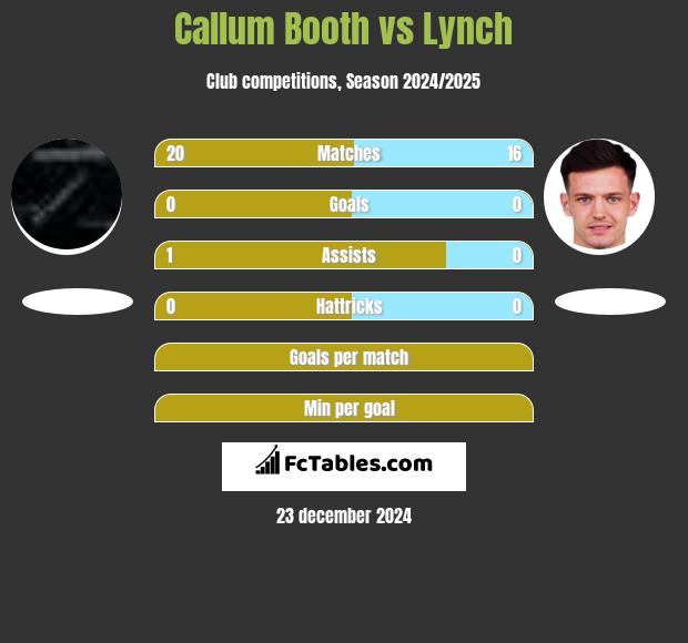 Callum Booth vs Lynch h2h player stats