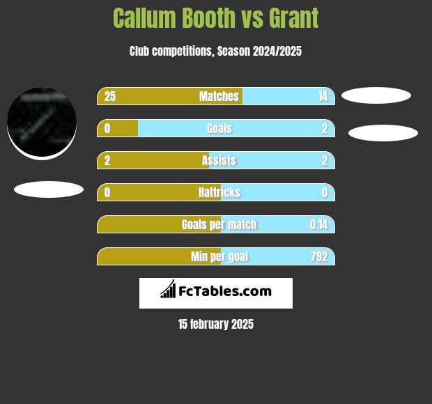 Callum Booth vs Grant h2h player stats