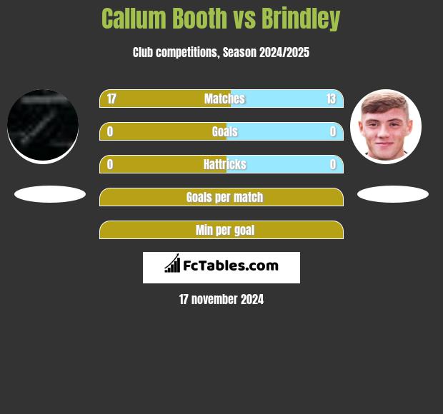 Callum Booth vs Brindley h2h player stats