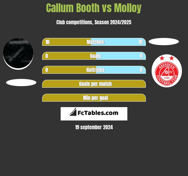 Callum Booth vs Molloy h2h player stats