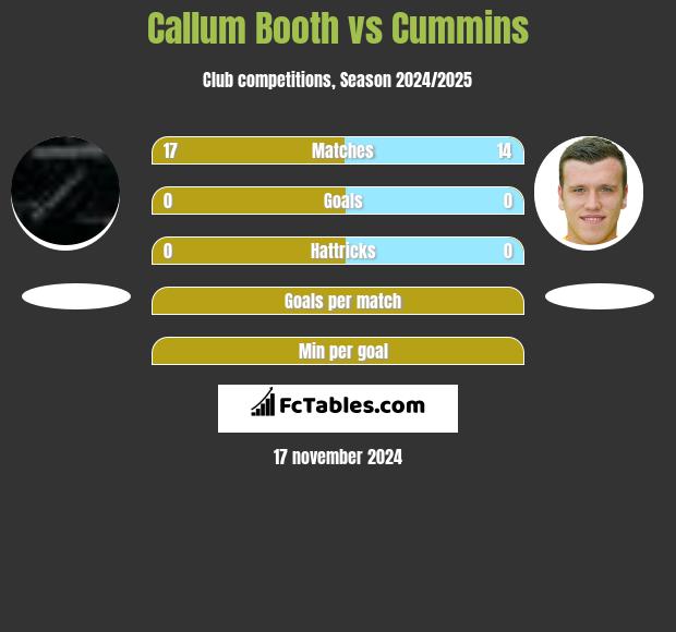 Callum Booth vs Cummins h2h player stats