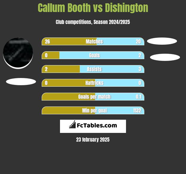 Callum Booth vs Dishington h2h player stats