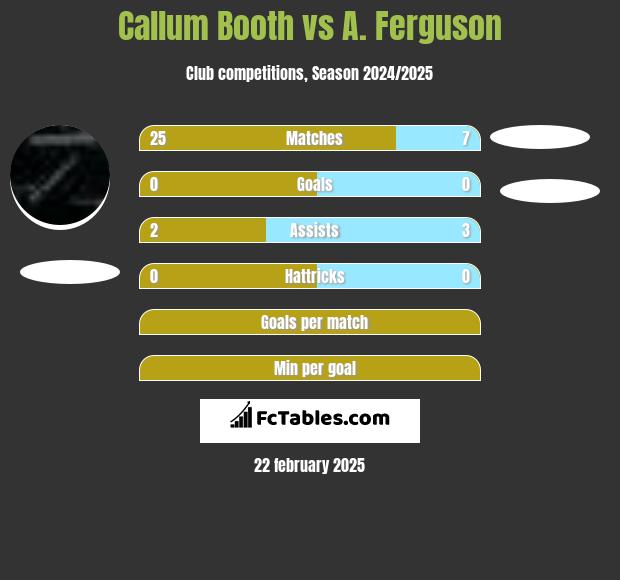 Callum Booth vs A. Ferguson h2h player stats