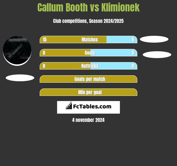 Callum Booth vs Klimionek h2h player stats