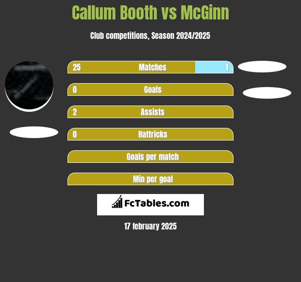 Callum Booth vs McGinn h2h player stats