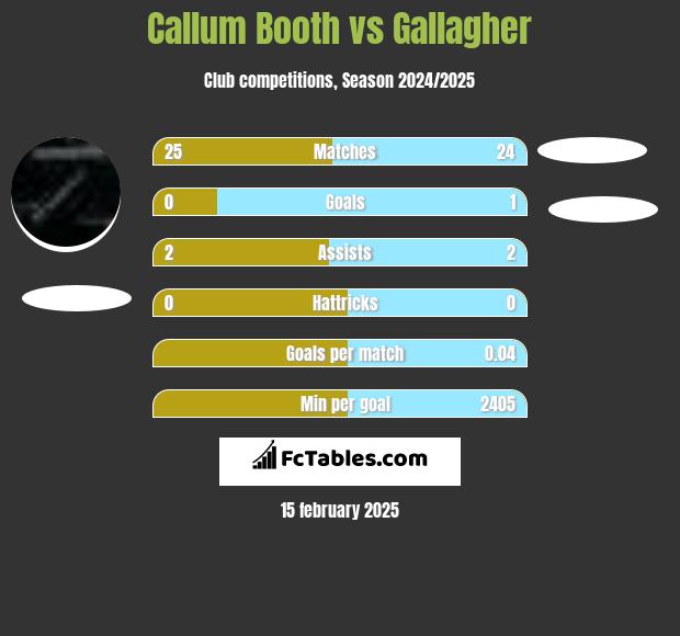 Callum Booth vs Gallagher h2h player stats