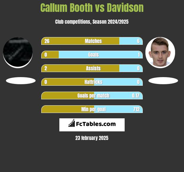 Callum Booth vs Davidson h2h player stats