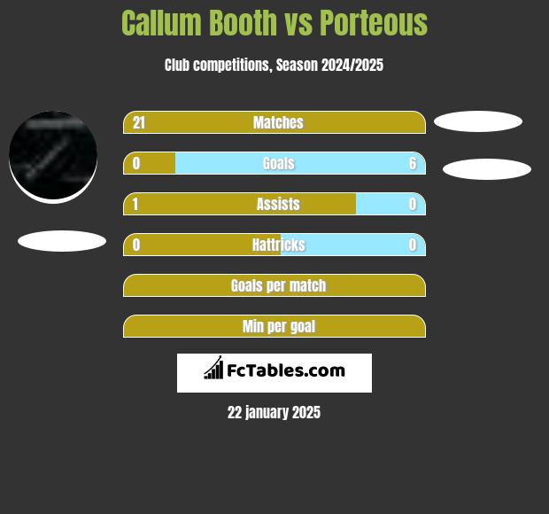 Callum Booth vs Porteous h2h player stats