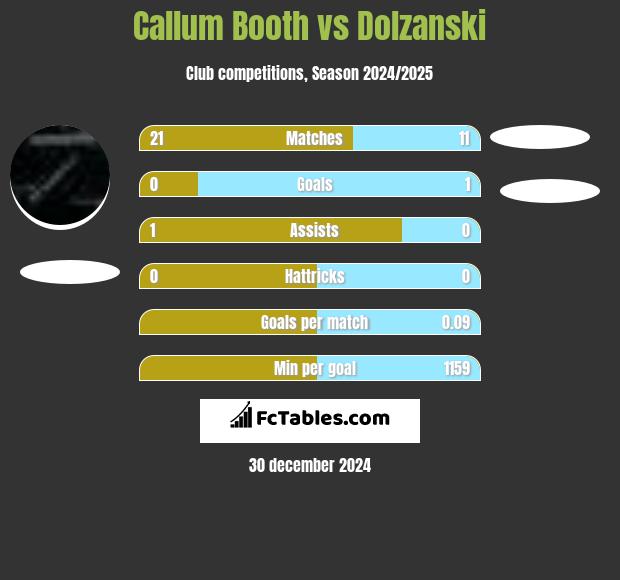 Callum Booth vs Dolzanski h2h player stats