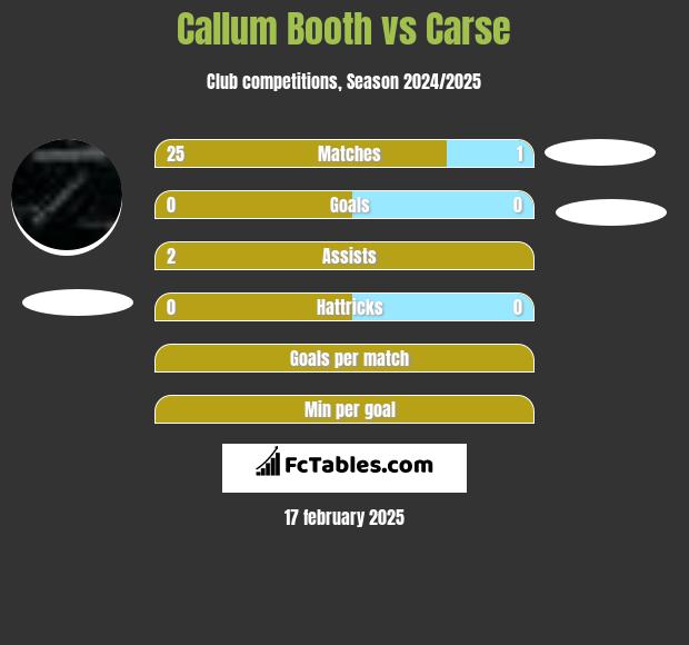 Callum Booth vs Carse h2h player stats